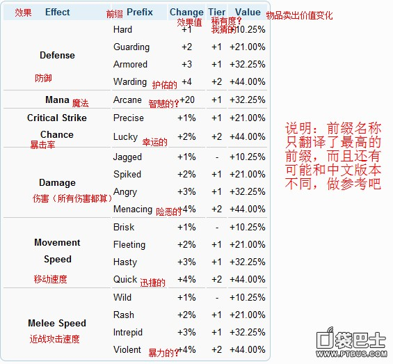 泰拉瑞亚装备前缀一览表 最好的前缀介绍