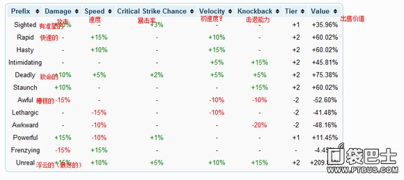 泰拉瑞亚装备前缀一览表 最好的前缀介绍