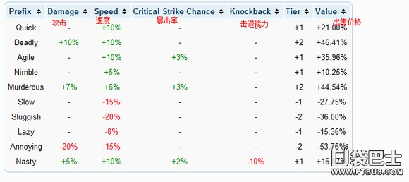 泰拉瑞亚装备前缀一览表 最好的前缀介绍