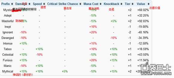 泰拉瑞亚装备前缀一览表 最好的前缀介绍