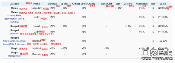 泰拉瑞亚装备前缀一览表 最好的前缀介绍