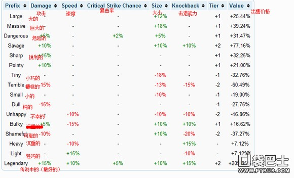 泰拉瑞亚装备前缀一览表 最好的前缀介绍